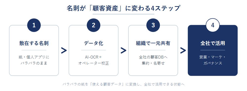 名刺を顧客資産化する名刺管理の4ステップ(データ化から全社活用まで)の流れ図