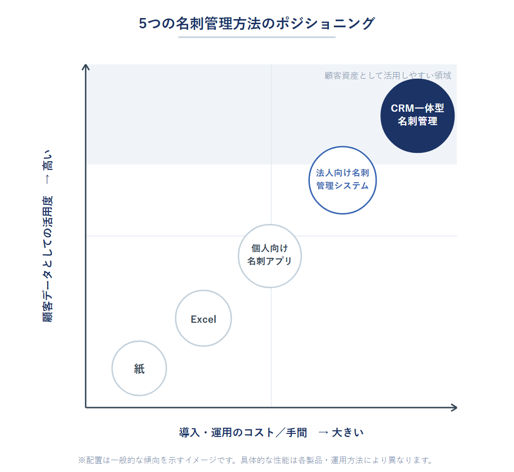 紙・Excel・個人向け名刺アプリ・法人向け名刺管理システム・CRM一体型という5つの名刺管理の方法を活用度とコストで比較したポジショニングマップ