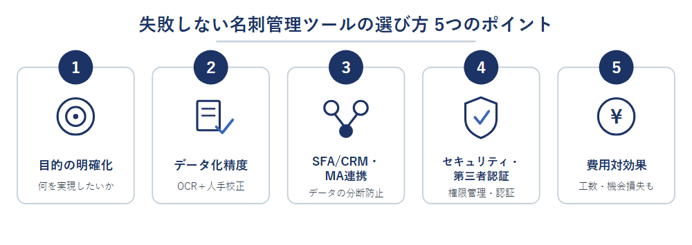 失敗しない名刺管理ツールの選び方5つのポイント(目的・データ化精度・連携・セキュリティ・費用対効果)