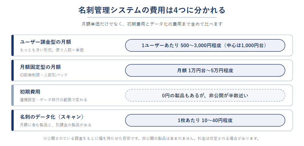 名刺管理システムの費用相場の目安。ユーザー課金型は1ユーザーあたり月額500円から3,000円程度、月額固定型は1万円台から5万円程度、初期費用は非公開が半数近い、データ化は1枚10円から40円程度