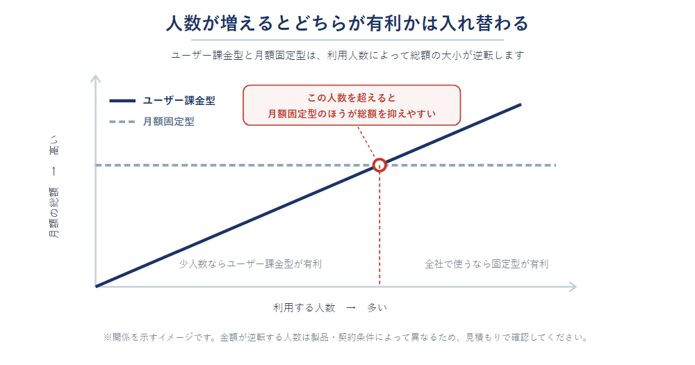ユーザー課金型は利用人数に比例して月額が増え、月額固定型は人数が増えても変わらない。ある人数を超えると月額固定型のほうが総額を抑えやすくなる関係を示した概念図