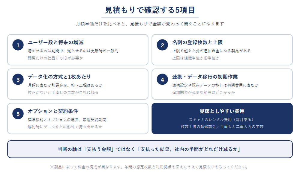 名刺管理システムの見積もりで確認すべき5項目。ユーザー数と将来の増減、名刺の登録枚数と上限、データ化の方式と1枚あたりの費用、連携とデータ移行、オプションと契約条件。あわせて見落としやすい費用を示した図