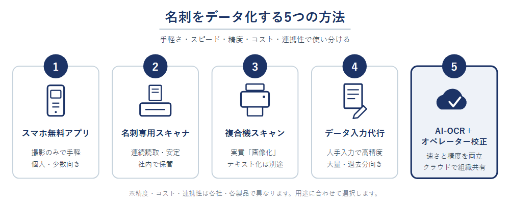 名刺をデータ化する5つの方法の全体像。スマホ無料アプリ、名刺専用スキャナ、複合機スキャン、データ入力代行、AI-OCR+オペレーター校正クラウドを並べて比較した図