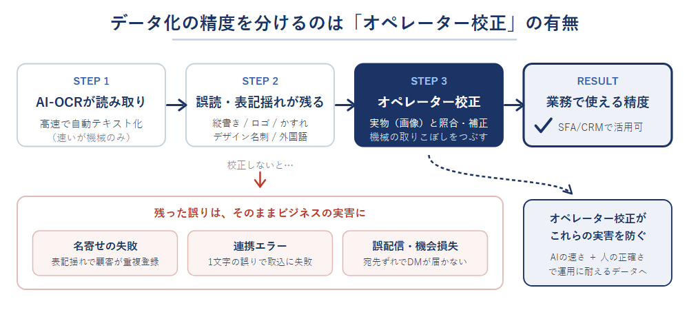 図3:AI-OCRの読み取り結果をオペレーターが実物と照合・補正することで、業務でそのまま使える精度になります。校正がないと残った誤りがそのままビジネスの実害につながります。