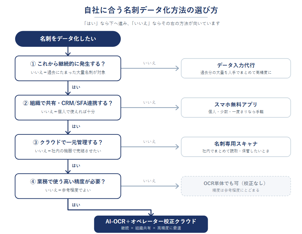 自社に合う名刺データ化方法の選び方フローチャート。継続性、組織での共有とCRM/SFA連携、クラウドでの一元管理、求める精度の順に判断し、データ入力代行・スマホ無料アプリ・名刺専用スキャナ・OCR単体・AI-OCR+オペレーター校正クラウドのいずれかにたどり着く図