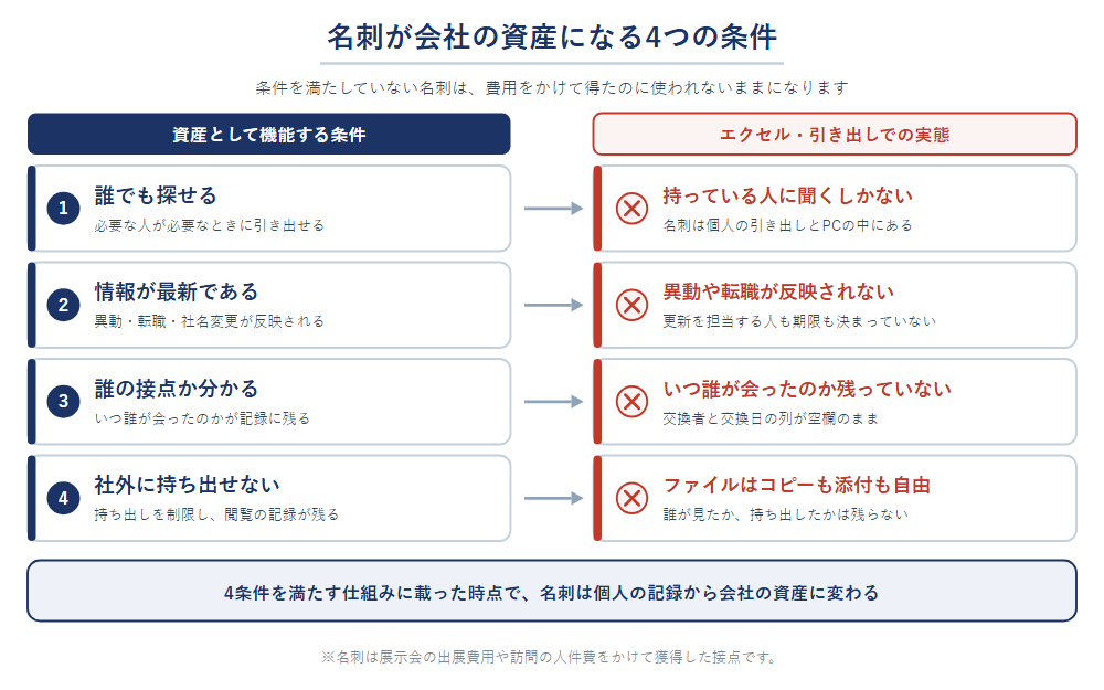 名刺が会社の資産として機能するための4つの条件と、エクセル（Excel）や引き出しでの名刺管理の実態の対比。誰でも探せる、情報が最新である、誰の接点か分かる、社外に持ち出せない