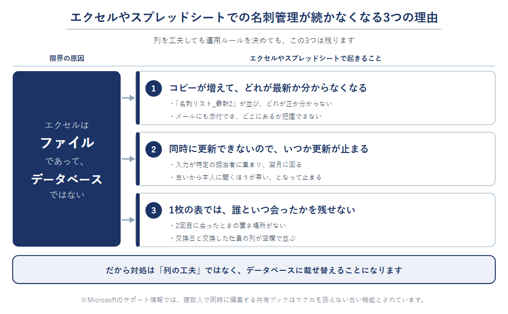 エクセル（Excel）やスプレッドシートでの名刺管理が続かなくなる3つの理由。コピーが増えてどれが最新か分からなくなる、同時に更新できないのでいつか更新が止まる、1枚の表では誰といつ会ったかを残せない