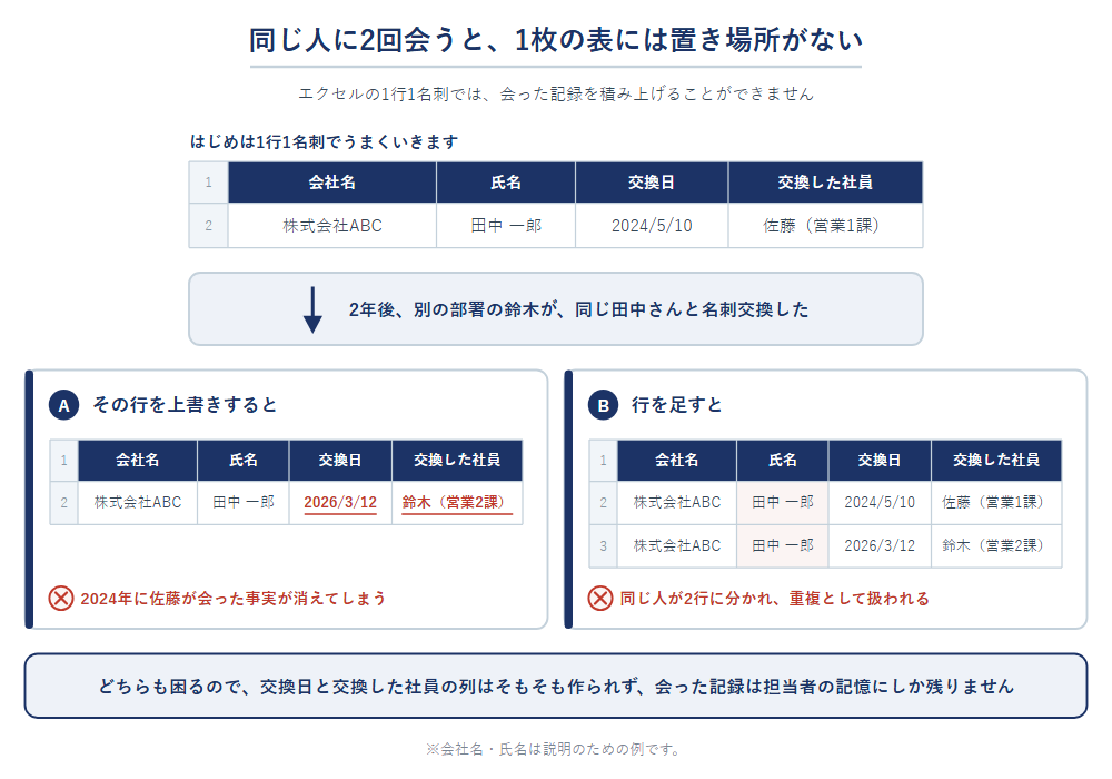 エクセル（Excel）での名刺管理で、同じ人に2回会ったときに1枚の表では記録の置き場所がないことを示した図。上書きすると1回目の記録が消え、行を足すと同じ人が2行に分かれて重複として扱われる