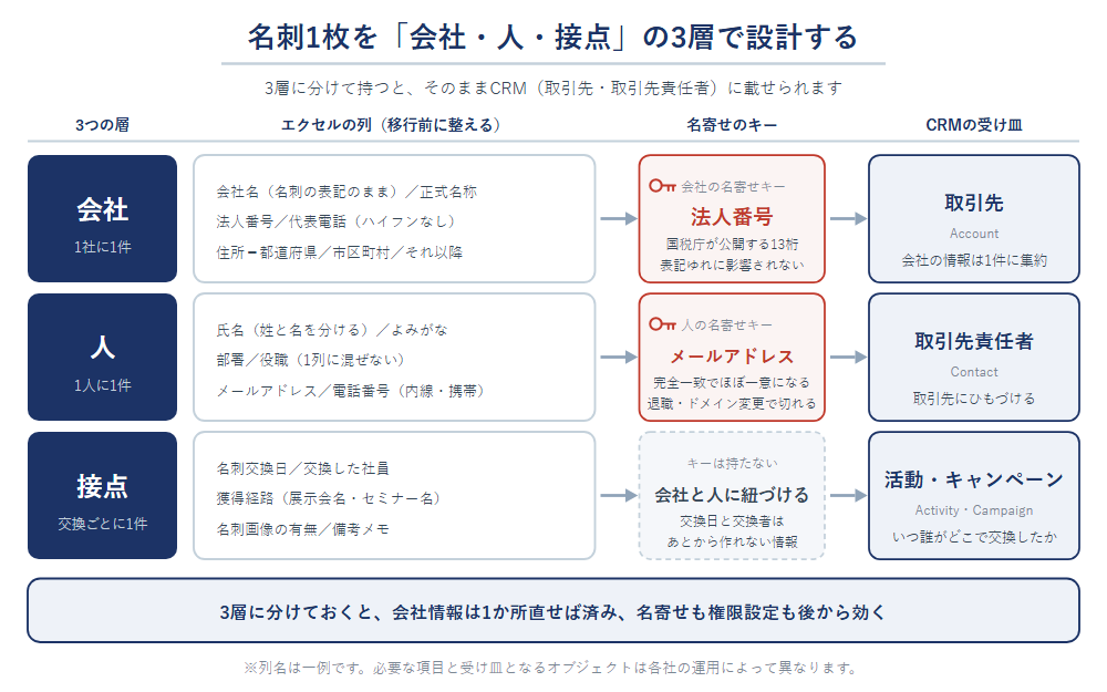 名刺管理のエクセル項目を会社・人・接点の3層に分け、CRMの取引先・取引先責任者へ対応させた項目設計図。名寄せのキーは法人番号とメールアドレス