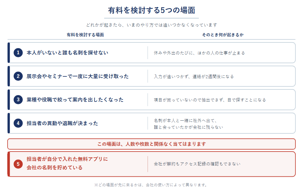 無料の名刺管理から有料サービスの検討に移るべき5つの場面と、そのとき起きること。本人がいないと誰も探せない、展示会で一度に大量に受け取った、業種や役職で絞って案内を出したい、担当者の異動や退職が決まった、担当者が自分で入れた無料アプリに会社の名刺が貯まっている