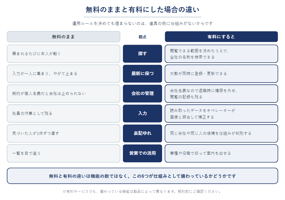 名刺管理を無料のまま続けた場合と有料にした場合の違いを、探す・最新に保つ・会社の管理・入力・表記ゆれ・営業での活用の6つの観点で対比した表