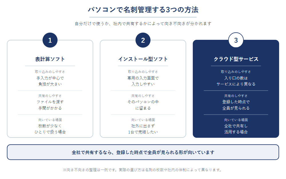 パソコンで名刺管理する3つの方法の比較図。表計算ソフト、インストール型ソフト、クラウド型サービスを、取り込みのしやすさ・共有のしやすさ・向いている場面の3つの観点で比較している