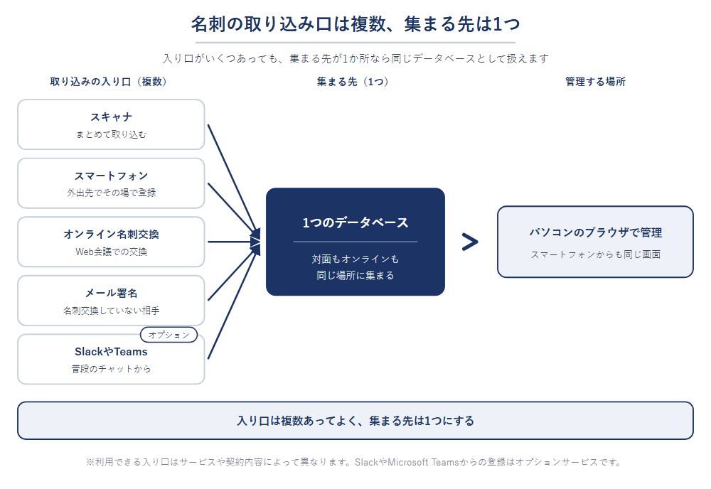 名刺の取り込みの入り口とデータベースの関係図。スキャナ、スマートフォン、オンライン名刺交換、メール署名、SlackやTeamsという5つの入り口から登録した名刺が1つのデータベースに集まり、パソコンのブラウザで管理できる