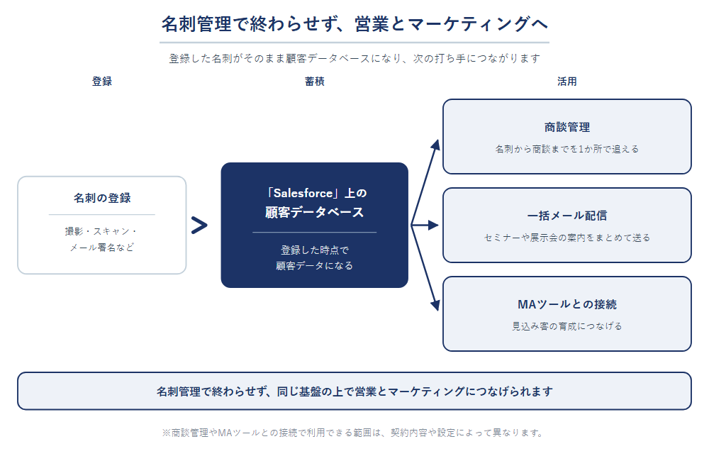 名刺管理から営業・マーケティングへの広がりを示す図。登録した名刺がSalesforce上の顧客データベースになり、商談管理、一括メール配信、MAツールとの接続の3方向へ広がる