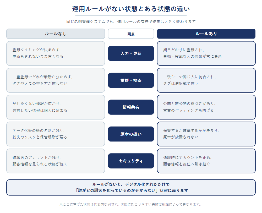 名刺管理の運用ルールがない状態とある状態を、入力・更新、重複・検索、情報共有、原本の扱い、セキュリティの5つの観点で比較した図