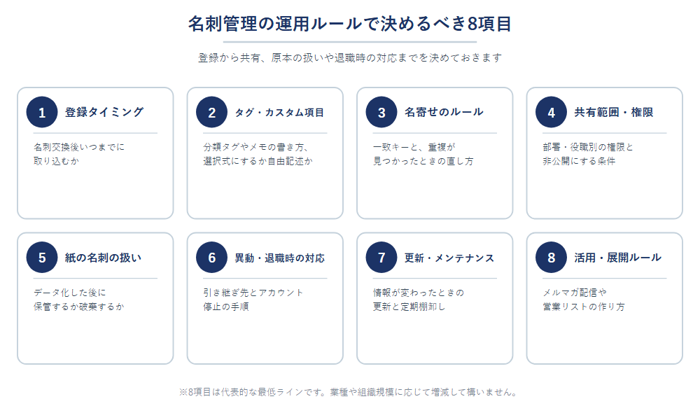 名刺管理の運用ルールで決めるべき8項目の一覧図。登録タイミング、タグ・カスタム項目、名寄せのルール、共有範囲・権限、紙の名刺の扱い、異動・退職時の対応、更新・メンテナンス、活用・展開ルール