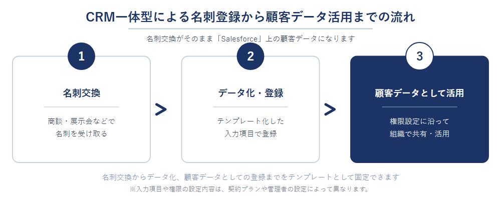 CRM一体型の名刺管理による、名刺交換からデータ化・登録、Salesforce上での顧客データ活用までの流れ図