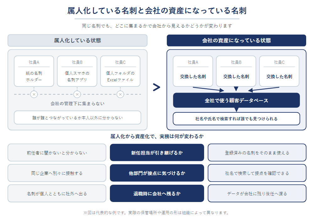 名刺の属人化と資産化の対比図。属人化している状態では紙の名刺ホルダー・個人スマホの名刺アプリ・個人フォルダのExcelに名刺が分かれ会社の管理下に集まらないが、会社の資産になっている状態では全社で使う顧客データベースに集まり社名や氏名で検索すれば誰でも見つけられる