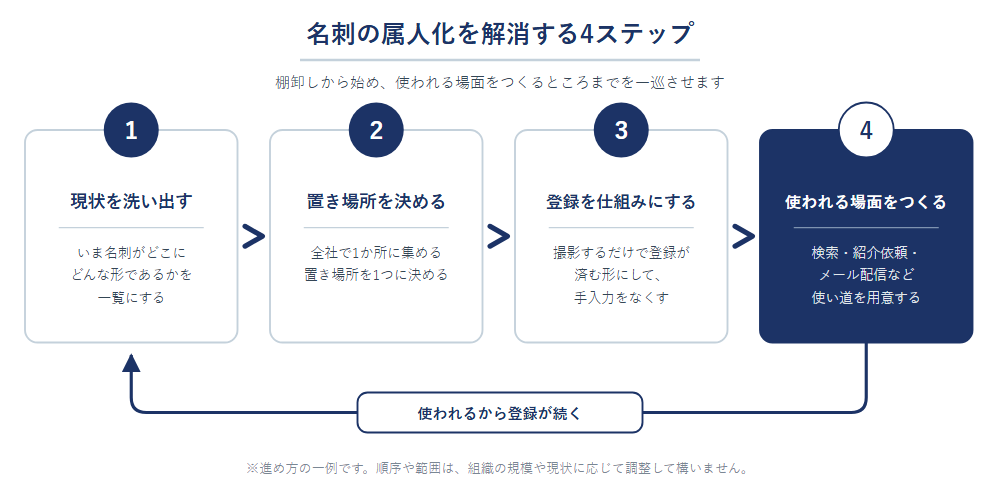 名刺の属人化を解消する4ステップの循環フロー図。現状を洗い出す、置き場所を決める、登録を仕組みにする、使われる場面をつくるの4段階で、ステップ4からステップ1へ戻り使われるから登録が続く循環になることを示している