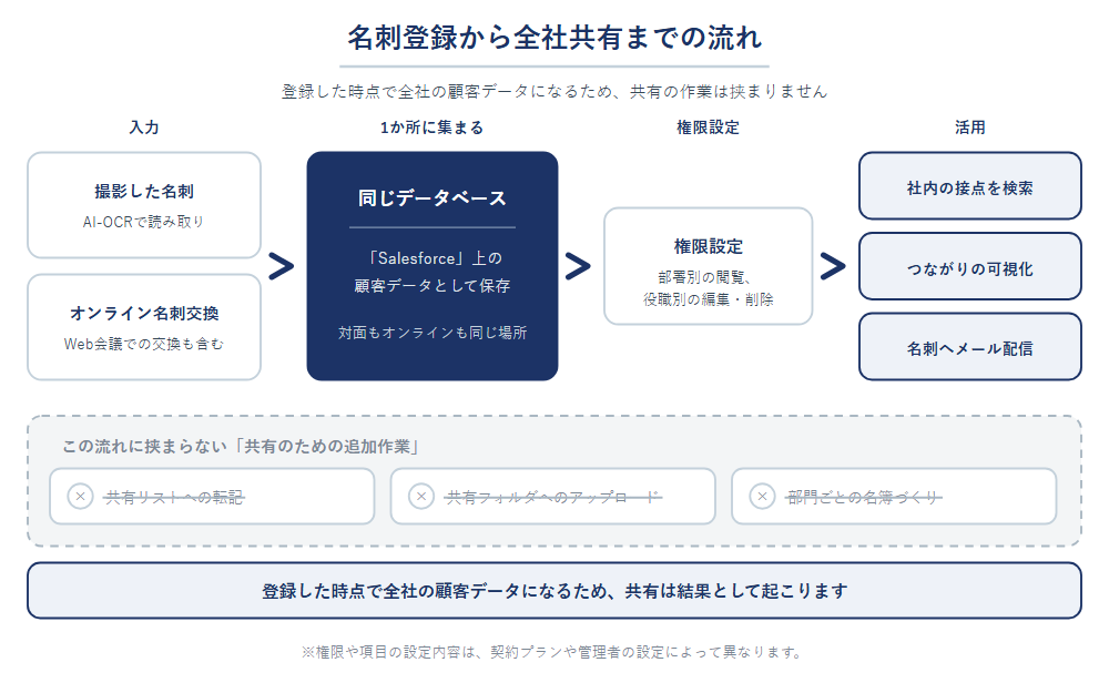 名刺登録から全社共有までの流れ図。撮影した名刺とオンライン名刺交換が同じデータベースに集まり、権限設定を経て社内の接点検索・つながりの可視化・メール配信に活用できる。共有のための追加作業は挟まらない