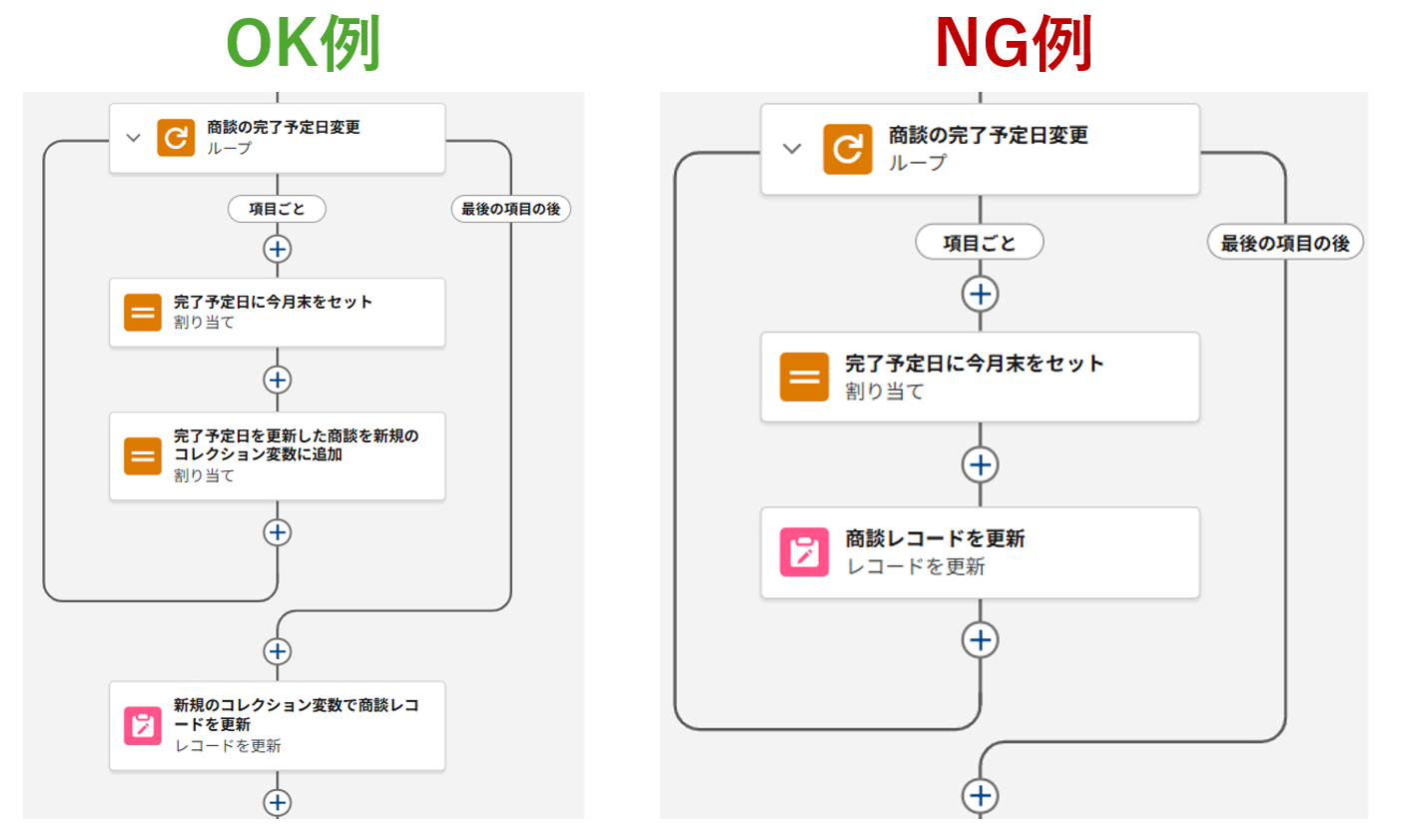 ループ内でレコードを操作する要素の配置はNGとし、コレクション変数を活用してループ外に処理をさせることを推奨する画像。