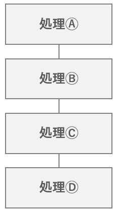 上から下に向かって「処理Ⓐ」「処理Ⓑ」「処理Ⓒ」「処理Ⓓ」と四角い図形を配置し、順次実行のイメージを補完する図。