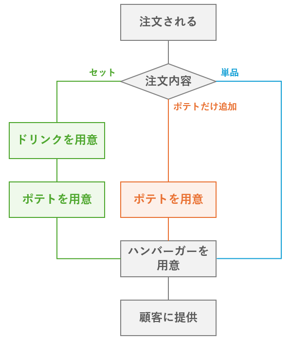 ハンバーガー屋の注文を例にし、注文内容に応じて用意する商品を変えるという、条件分岐のイメージを補完する図。