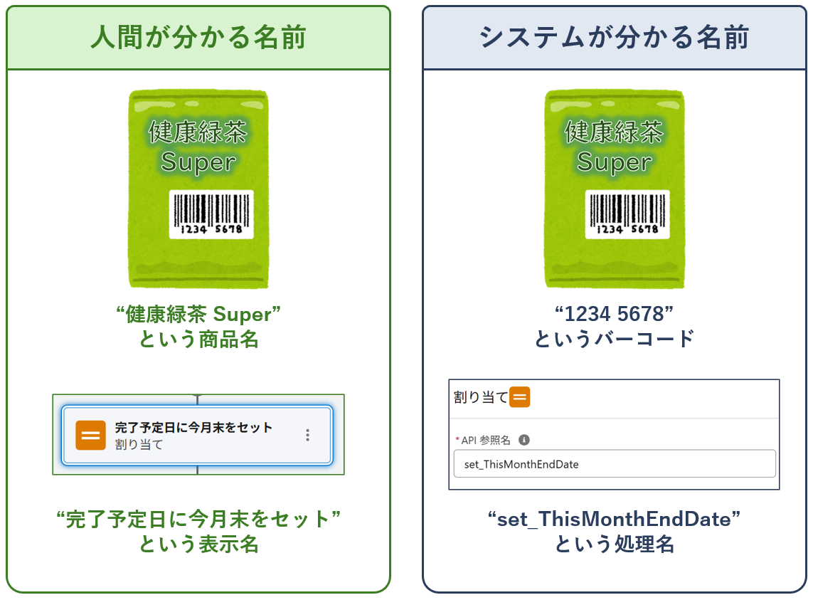 人間が分かる名前欄に商品名とSalesforceの表示ラベルを配置、システムが分かる名前欄に商品バーコードとAPI参照名を配置した図。