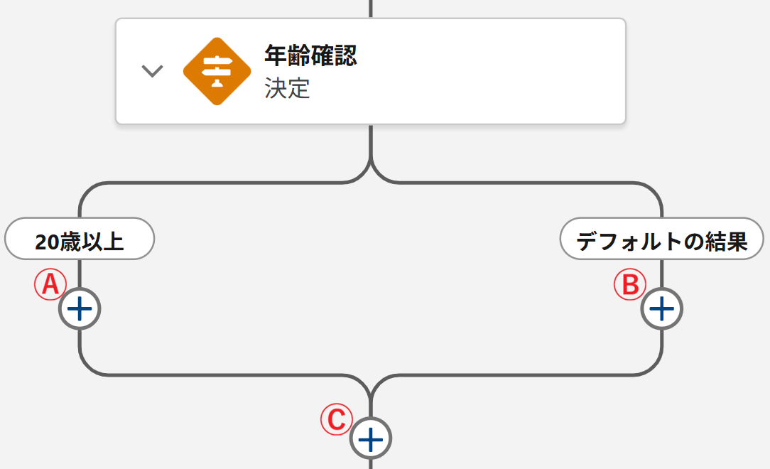 フローで決定要素を配置したことで、フロービルダー上に2本の線が表示され、条件分岐されていることが分かるスクリーンショット。