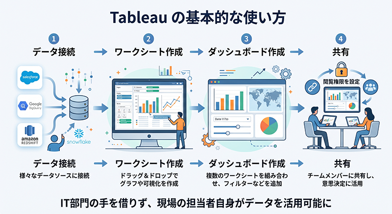 Tableauの基本的な使い方