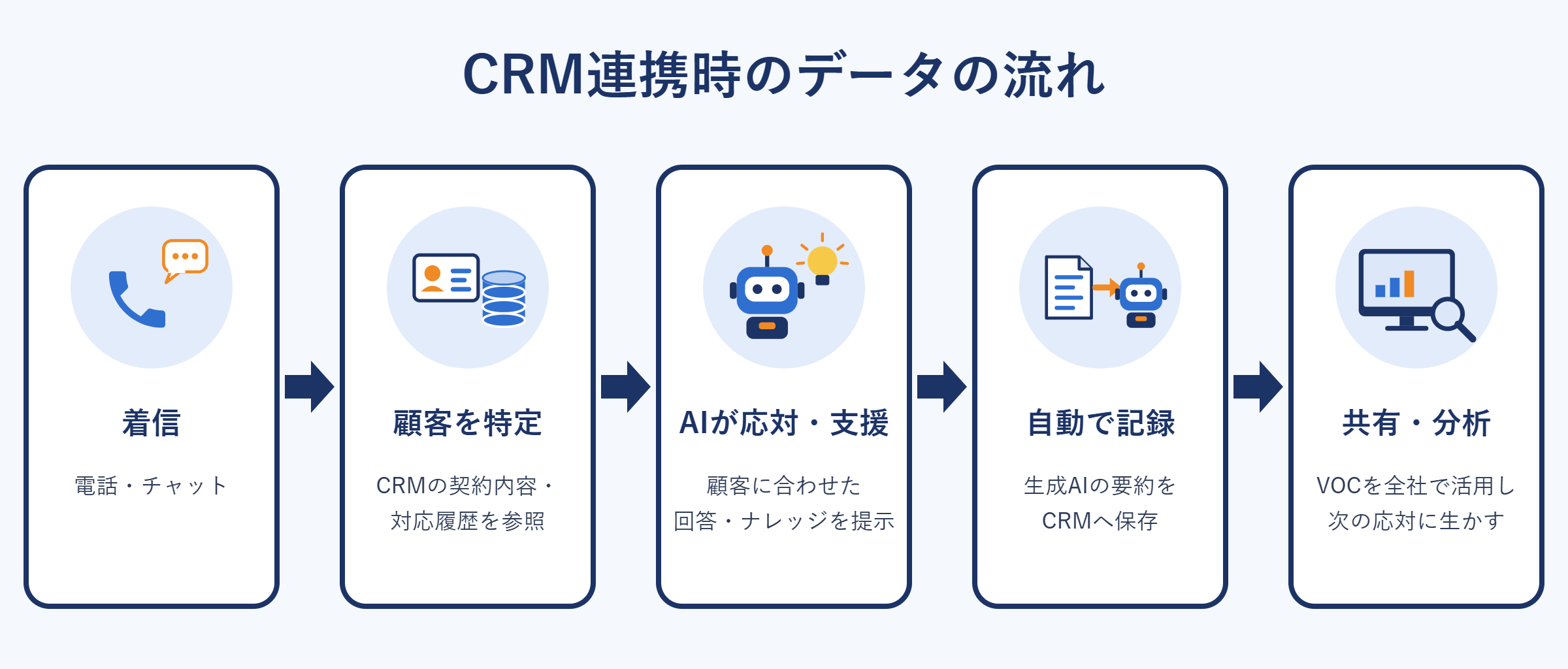 CRM連携時のデータの流れ