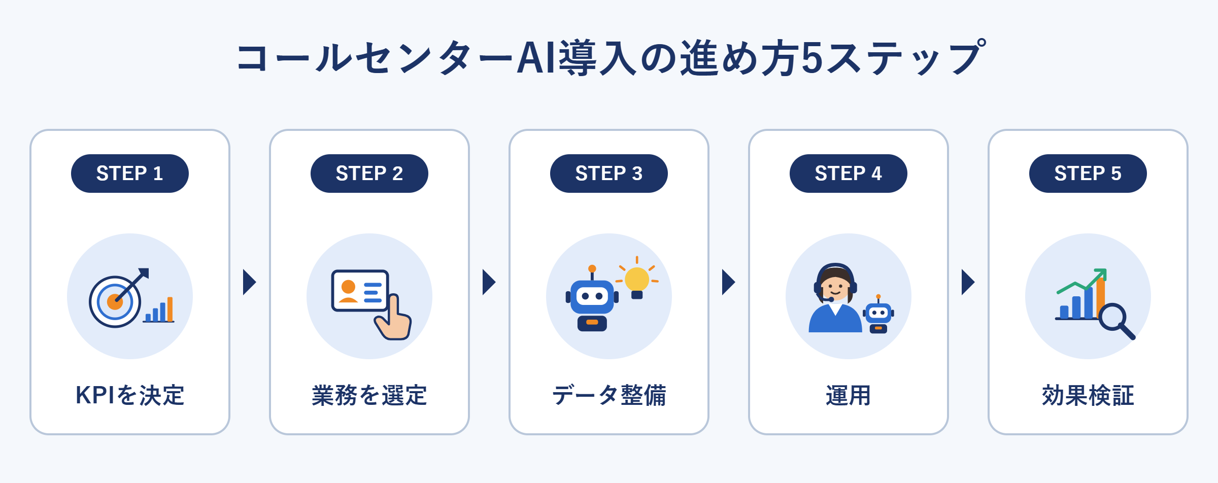 コールセンターAI導入の進め方5ステップ