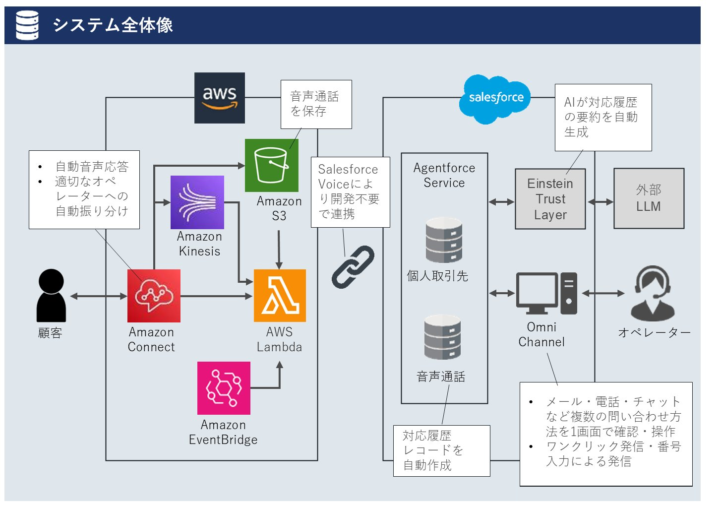 CTIのシステムコストを約3割削減した事例のシステム全体像(Amazon ConnectとSalesforceの連携構成図)