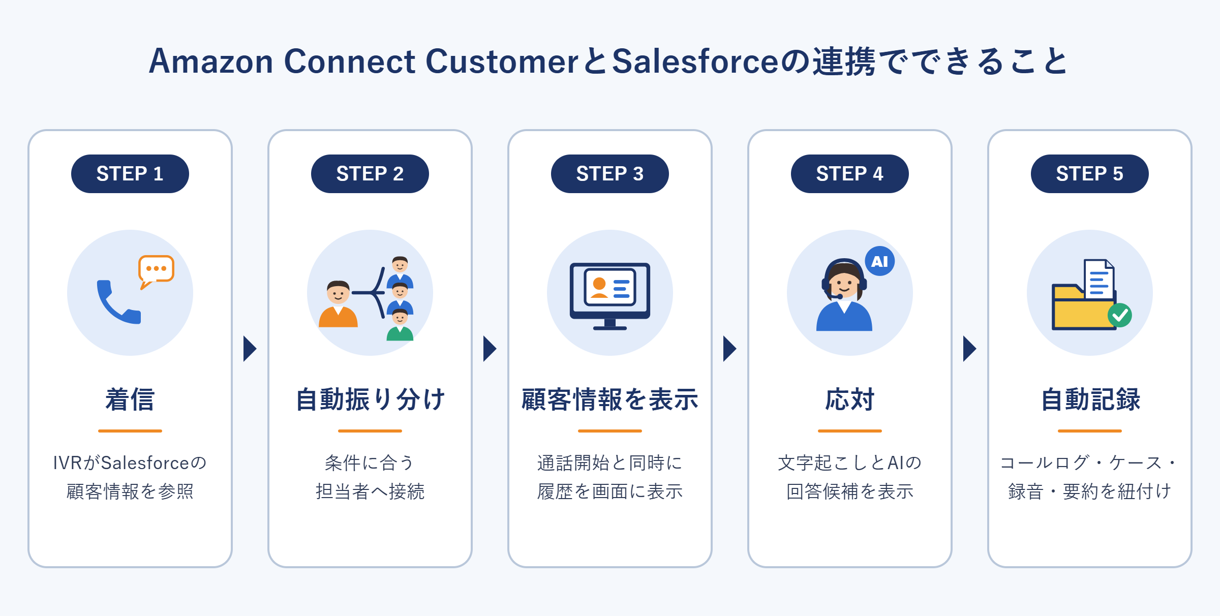 Amazon Connect CustomerとSalesforceの連携でできること