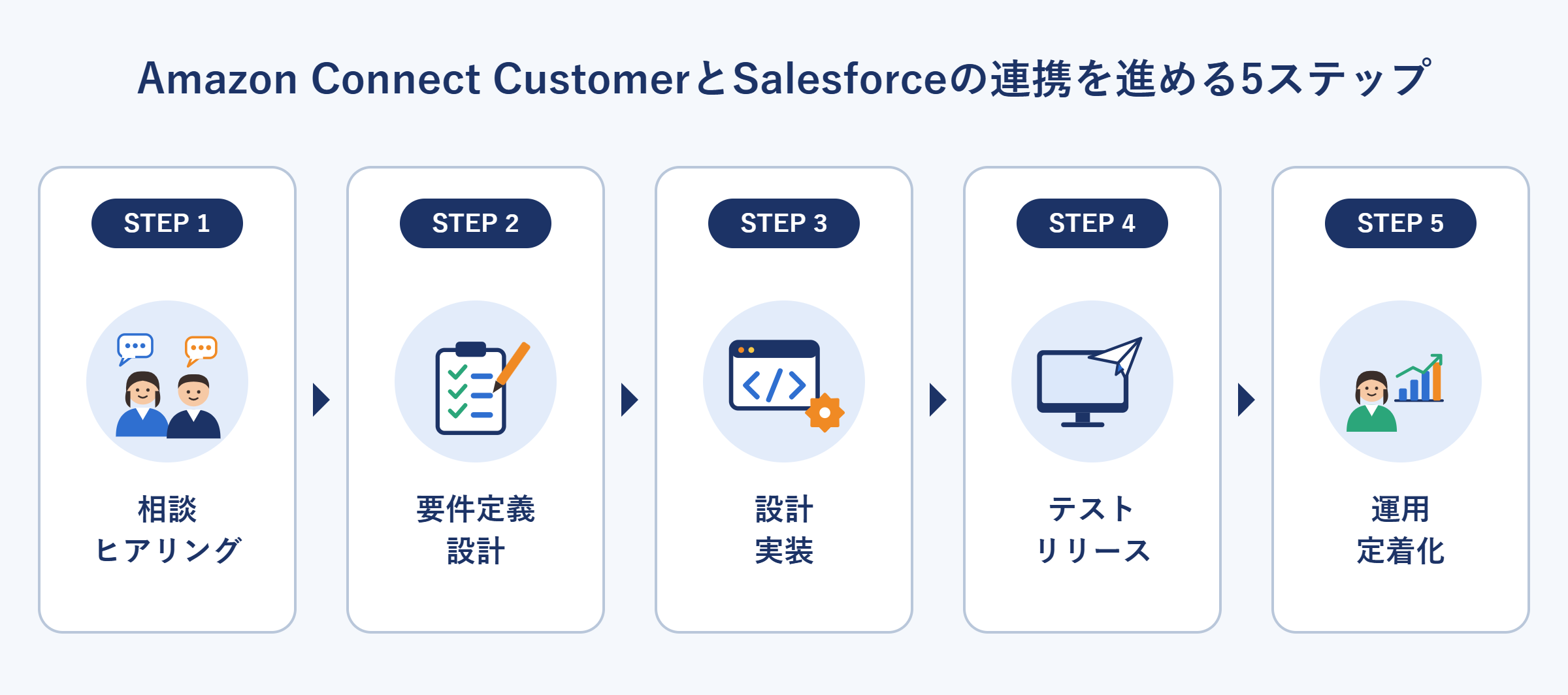Amazon Connect CustomerとSalesforceの連携を進める5ステップ