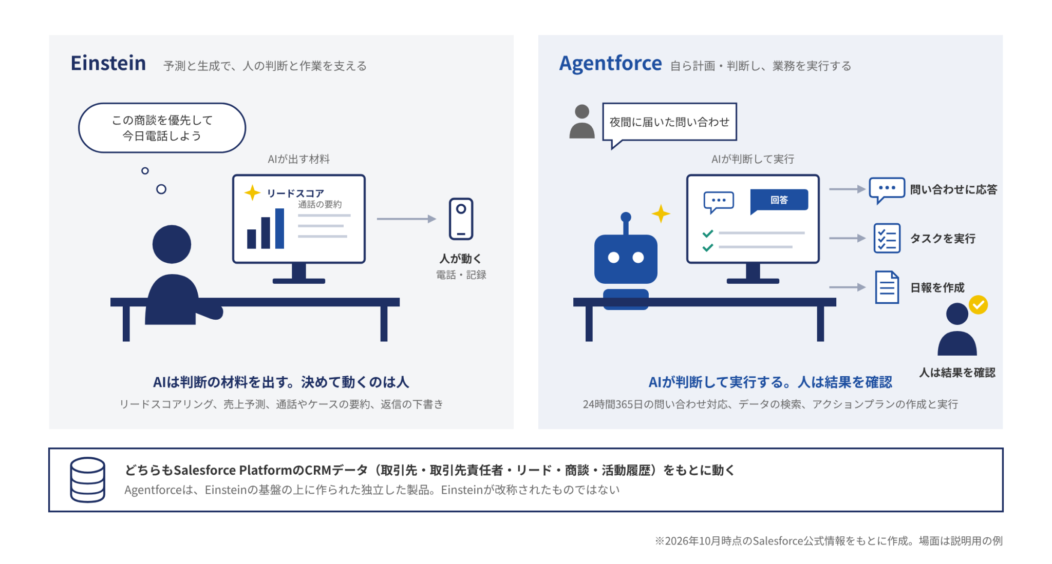 AgentforceとEinsteinの違い