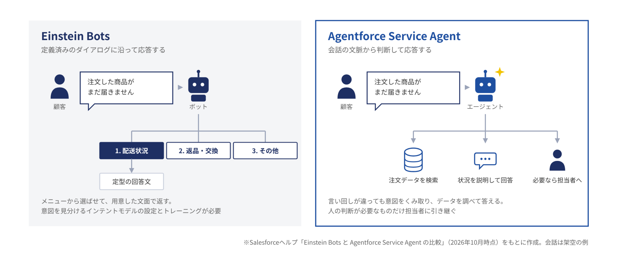 Einstein BotsとAgentforce Service Agentの違い