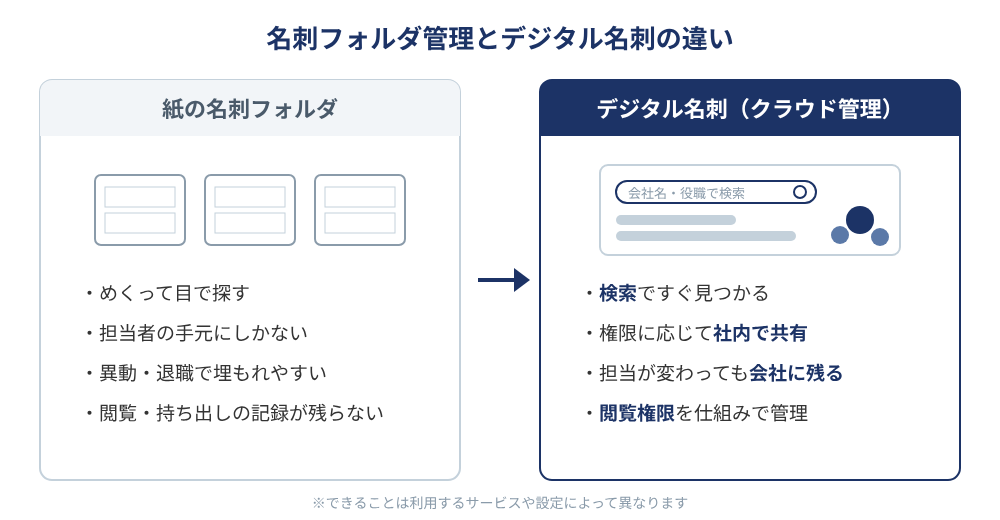 名刺フォルダで管理する紙の名刺とデジタル名刺の違い