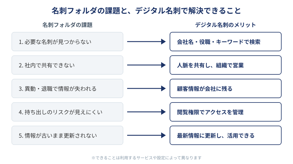 名刺フォルダの課題とデジタル名刺のメリットの対応関係