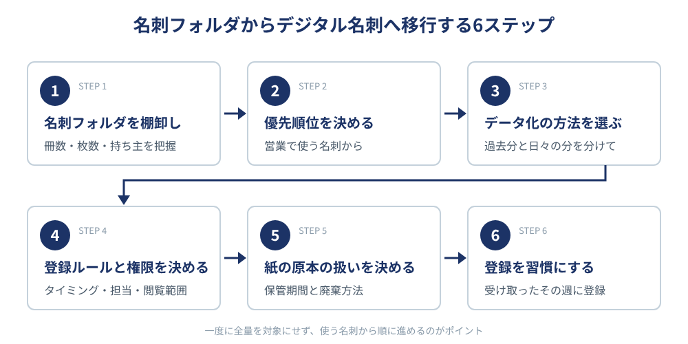 名刺フォルダからデジタル名刺へ移行する6ステップ