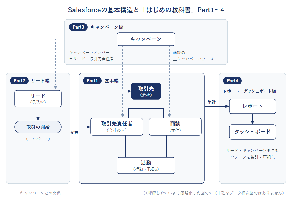 Salesforceの使い方の全体像。取引先を中心に取引先責任者・商談・活動がつながり、リードは取引の開始で変換され、キャンペーンと関連し、レポート・ダッシュボードで集計する構造と教科書Part1〜4の対応範囲を表しています。