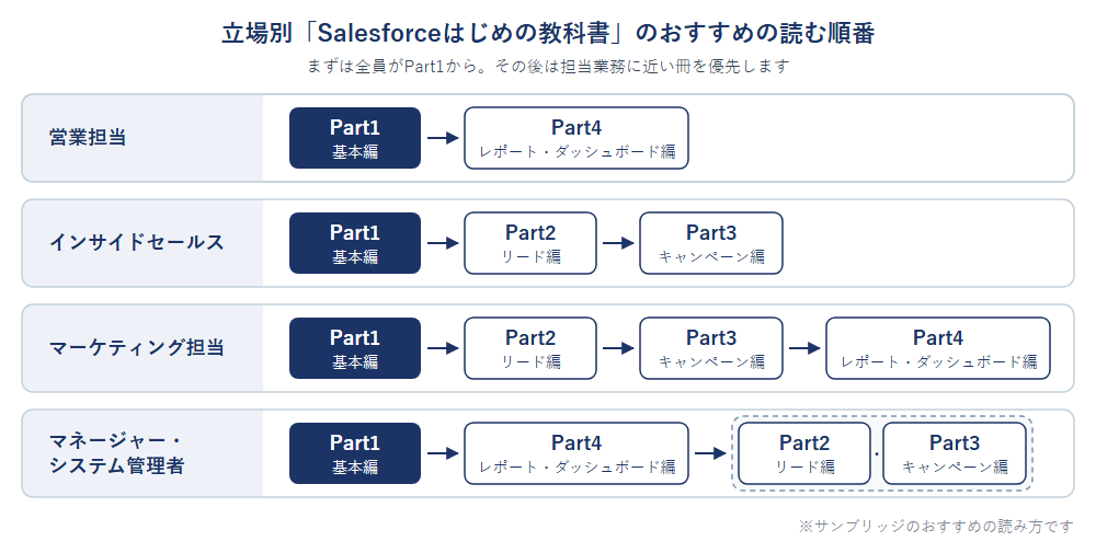 Salesforceの使い方を学ぶ順番を立場別に示した図。営業担当・インサイドセールス・マーケティング担当・マネージャー/システム管理者のいずれもPart1基本編から読み始める