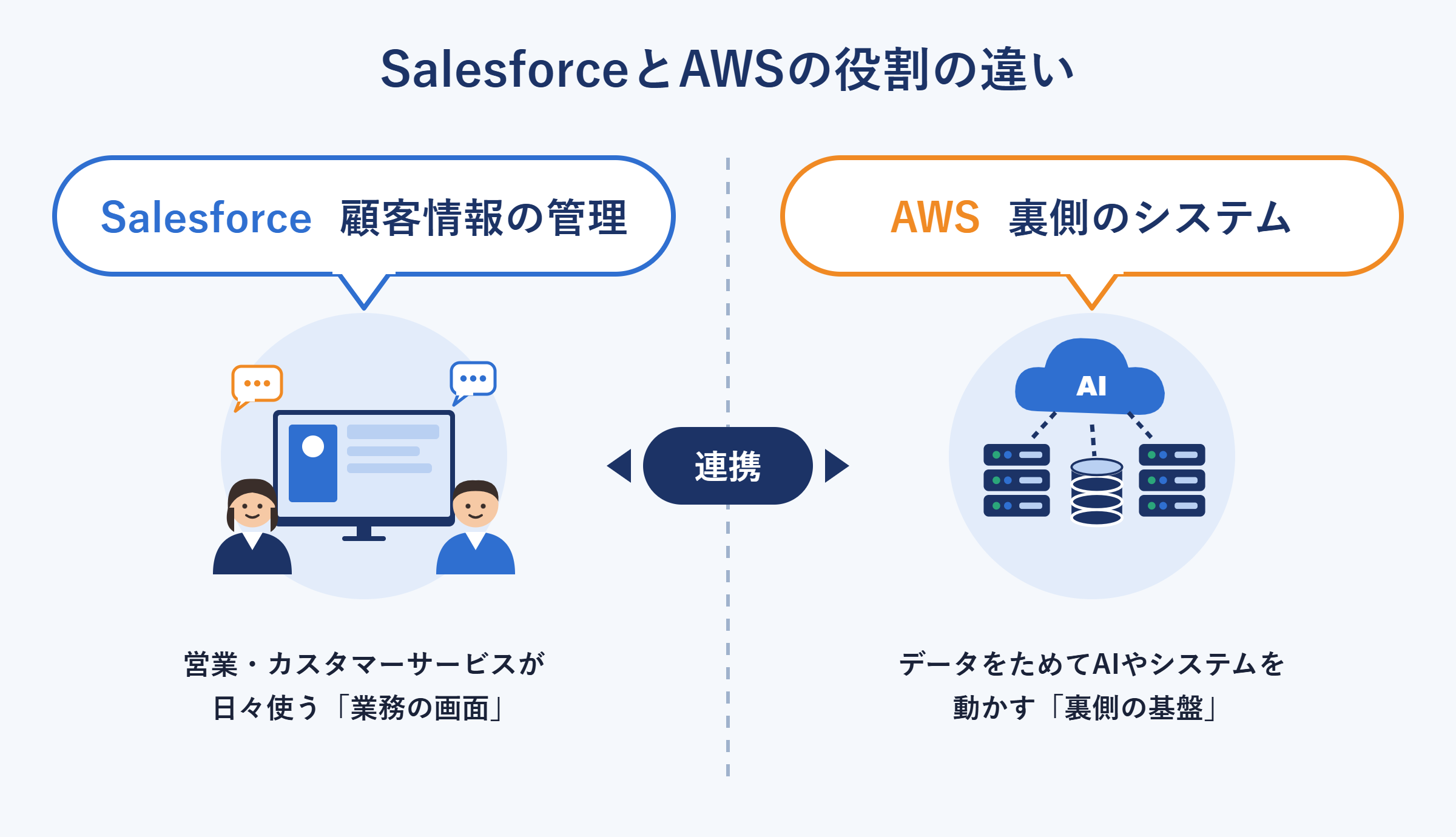 SalesforceとAWSの役割の違い