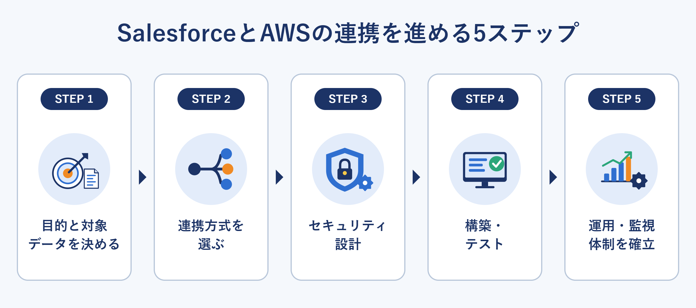 SalesforceとAWSの連携を進める5ステップ