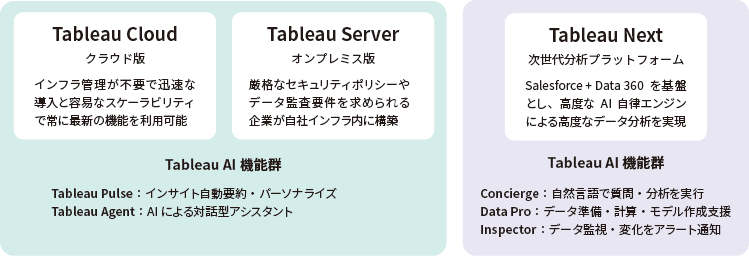 Tableau Cloud・Tableau Server・Tableau Nextの特徴と機能群