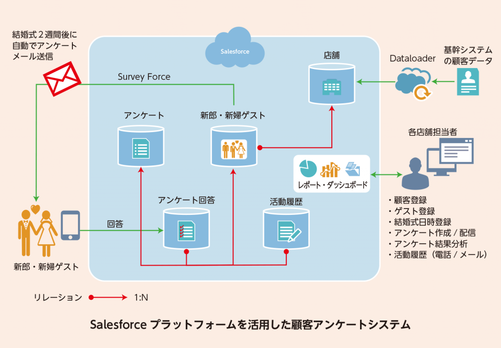 Salesforceプラットフォームを活用した顧客アンケートシステム