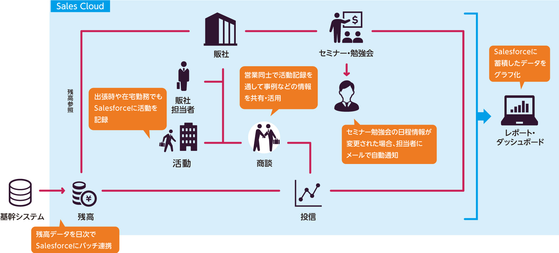 東京海上アセットマネジメントが実現したSalesforce導入による業務効率化