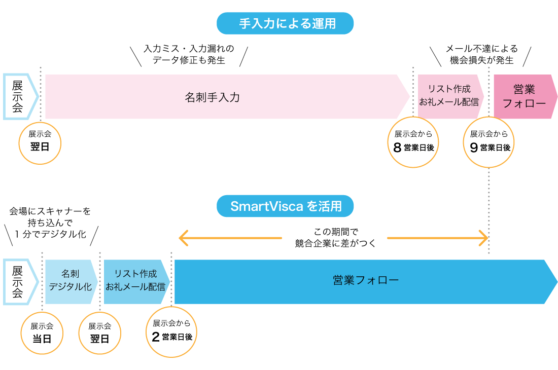 1回の展示会で900枚の名刺を獲得した場合の比較