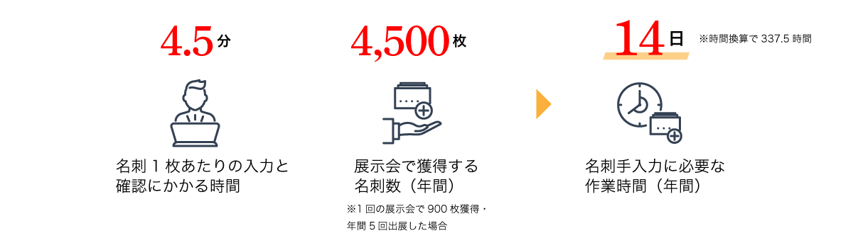 名刺情報の手入力に必要な時間（年間）