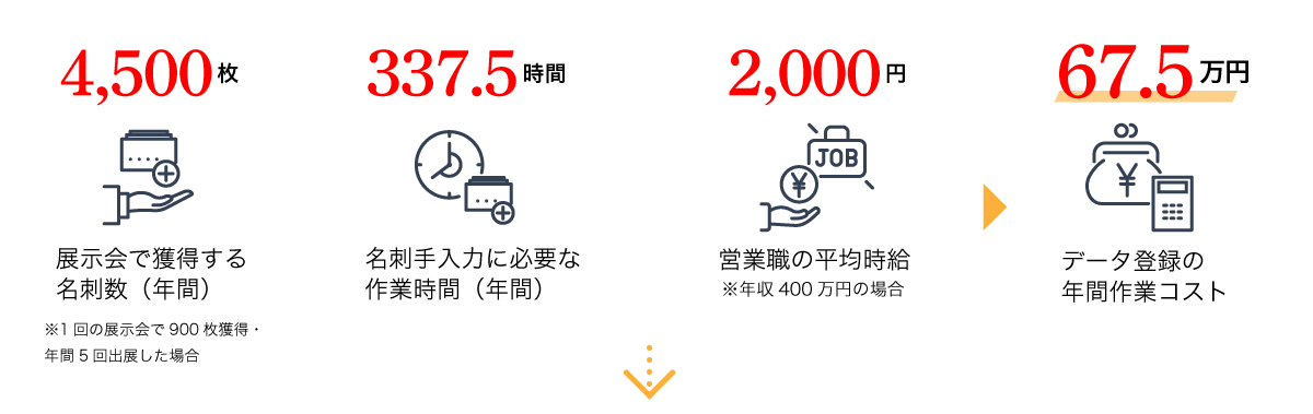 名刺のデータ入力にかかる年間人件費